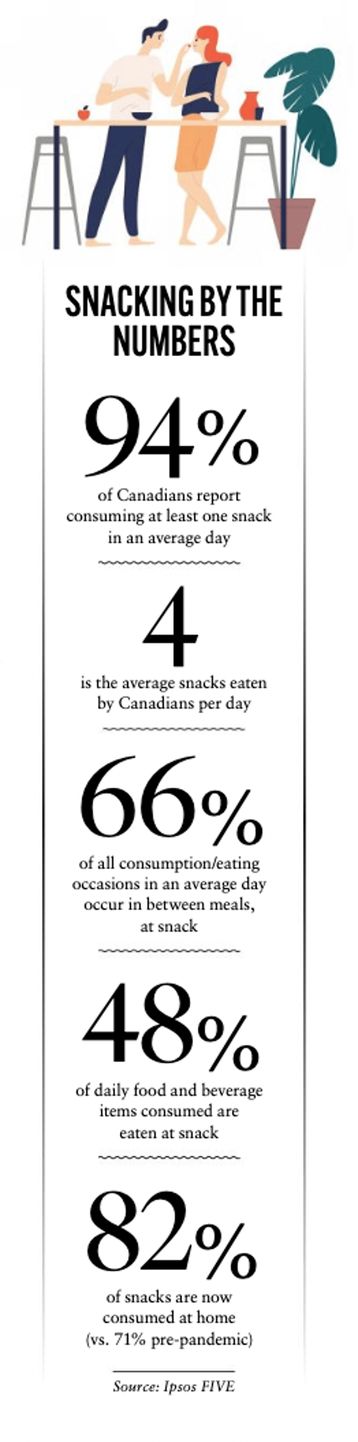 Snacking statistics