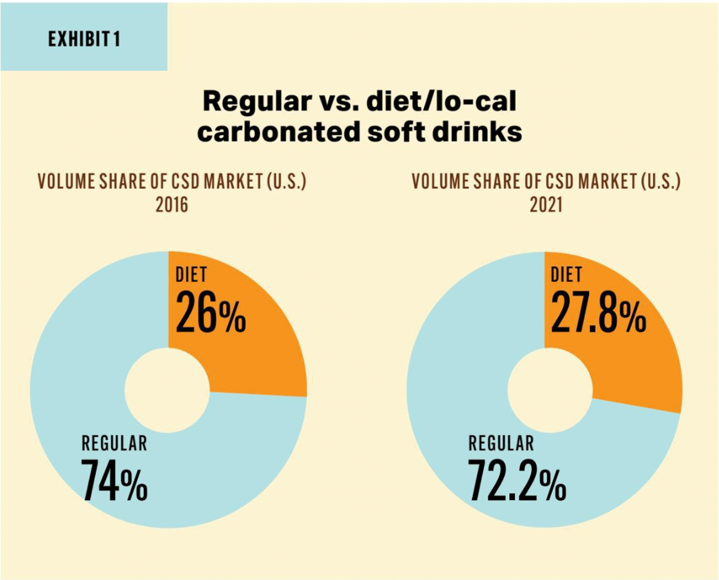 Zero sugar charts