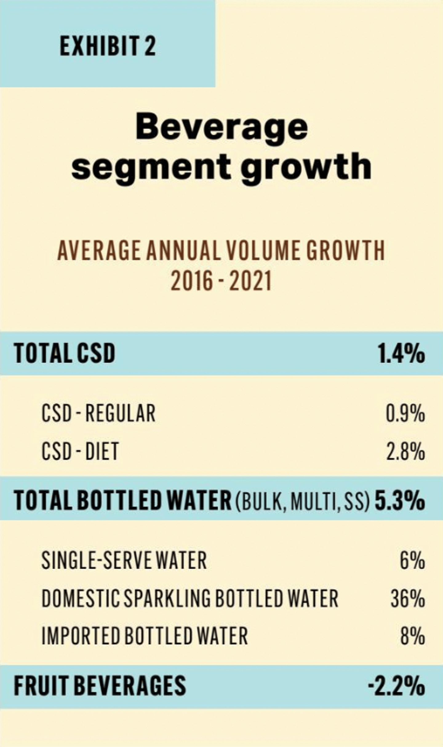 Beverage segment growth charts