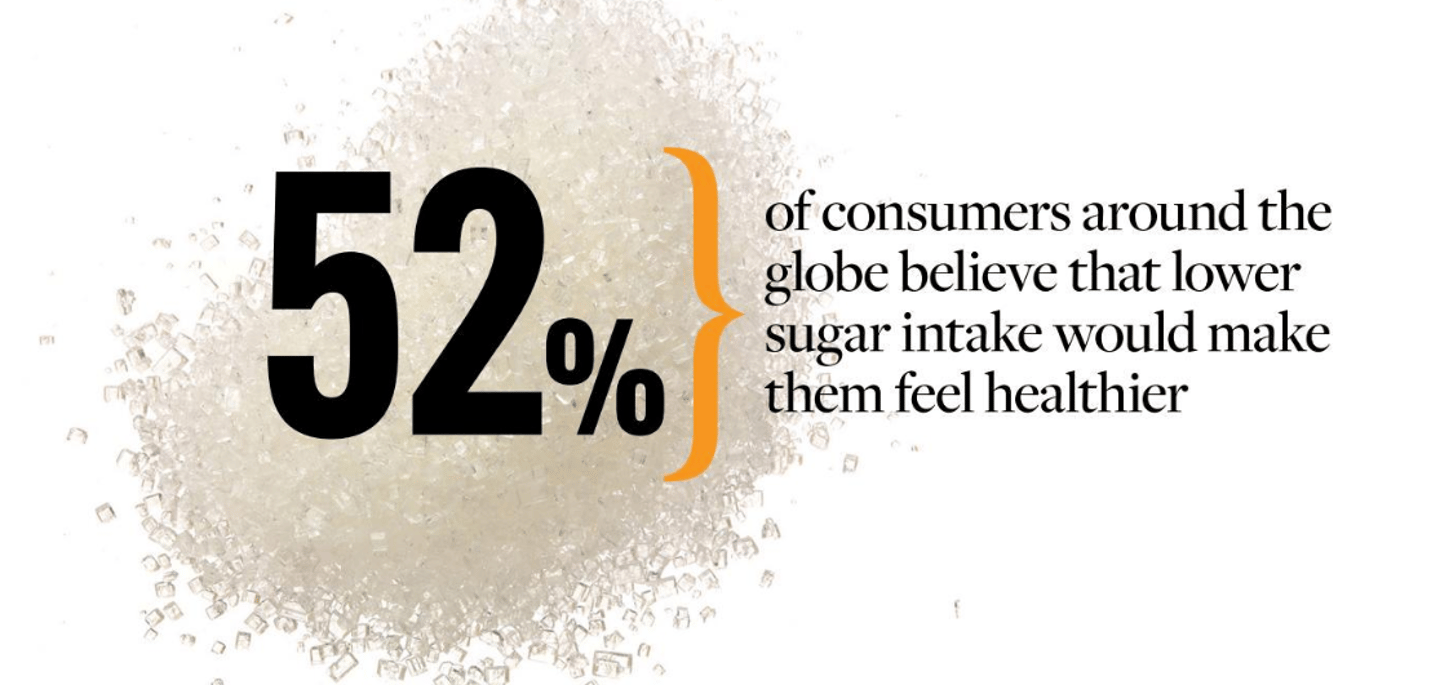 52% of consumers believe less sugar would make them feel healthier