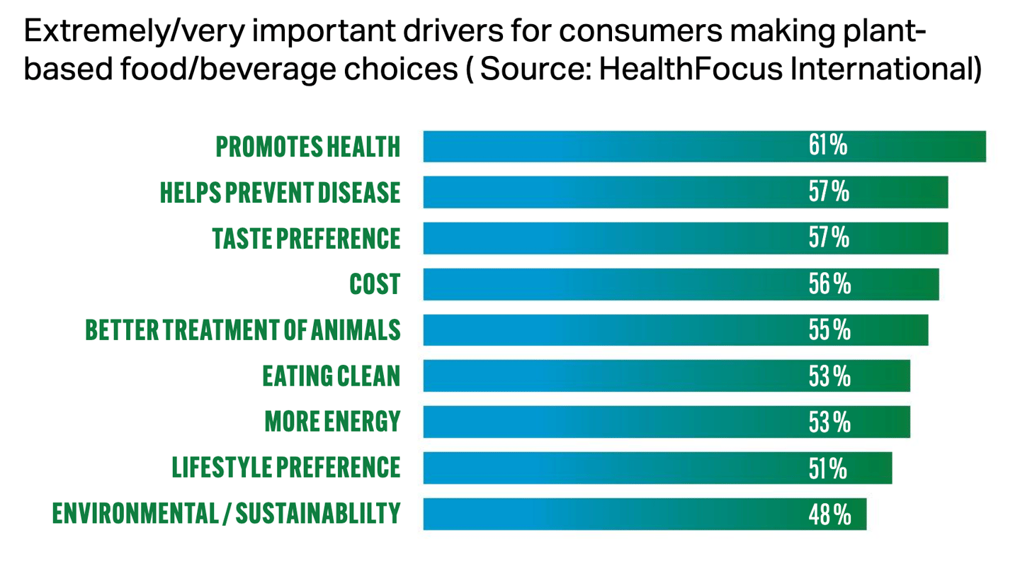 HealthFocus International data on why consumers like plant-based items