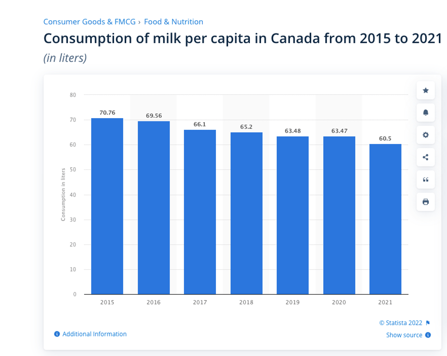 Milk consumption per year in Canada bar graph