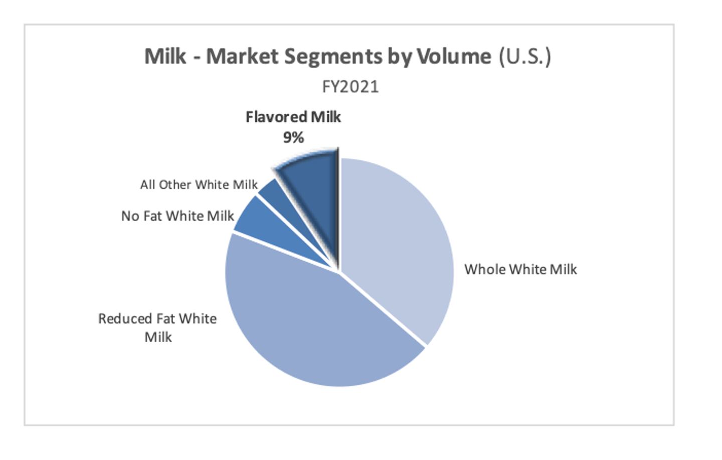 milk segments by volume US