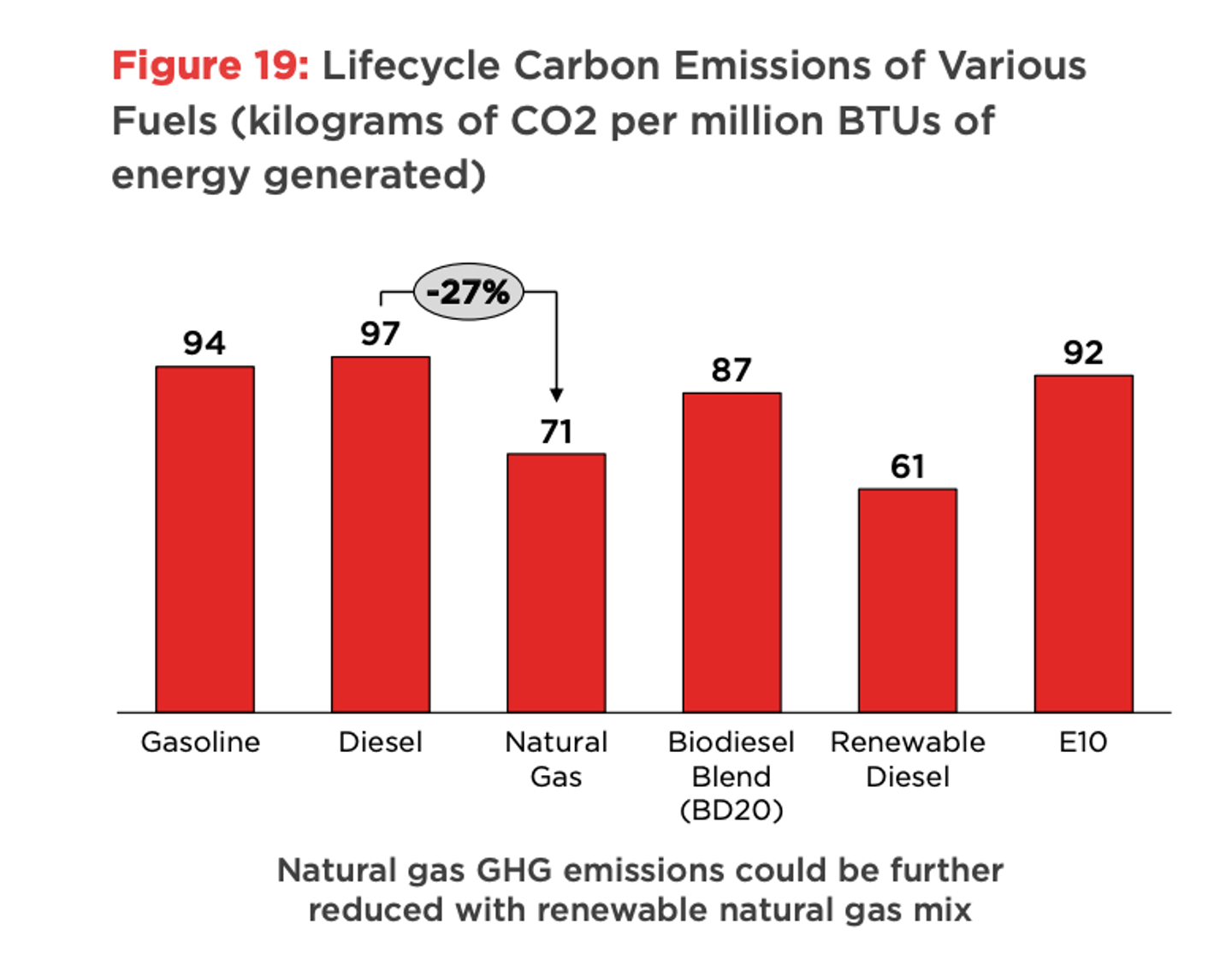 A bar graph shows the lifecycle carbon emissions of various fuels.