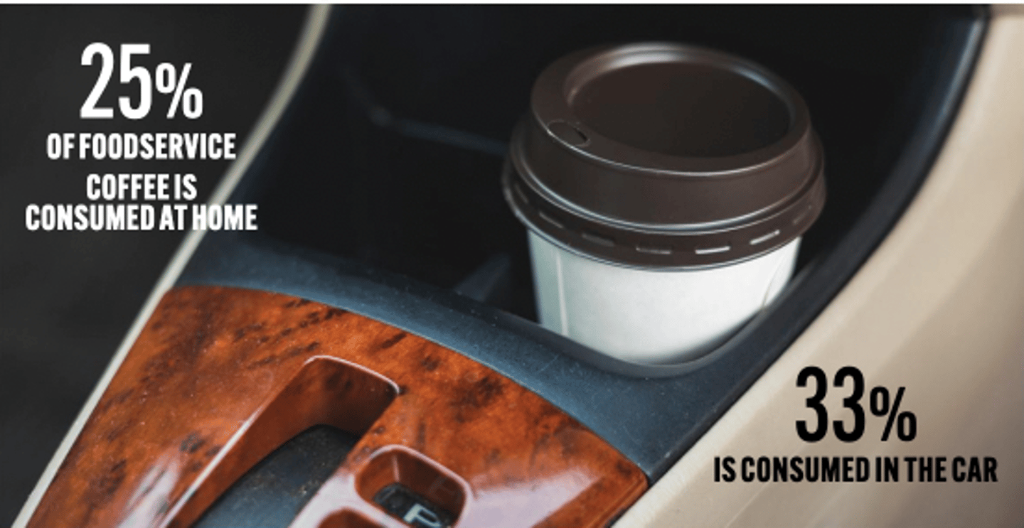 25% of takeout coffee is consumed at home 33% in the car