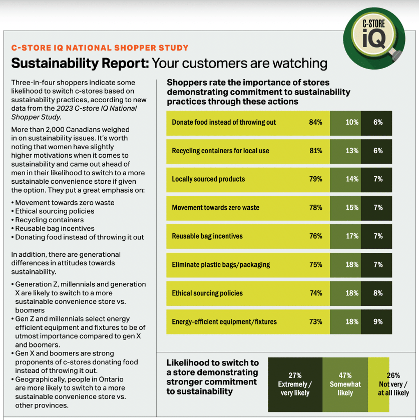 C-store IQ Sustainability Chart