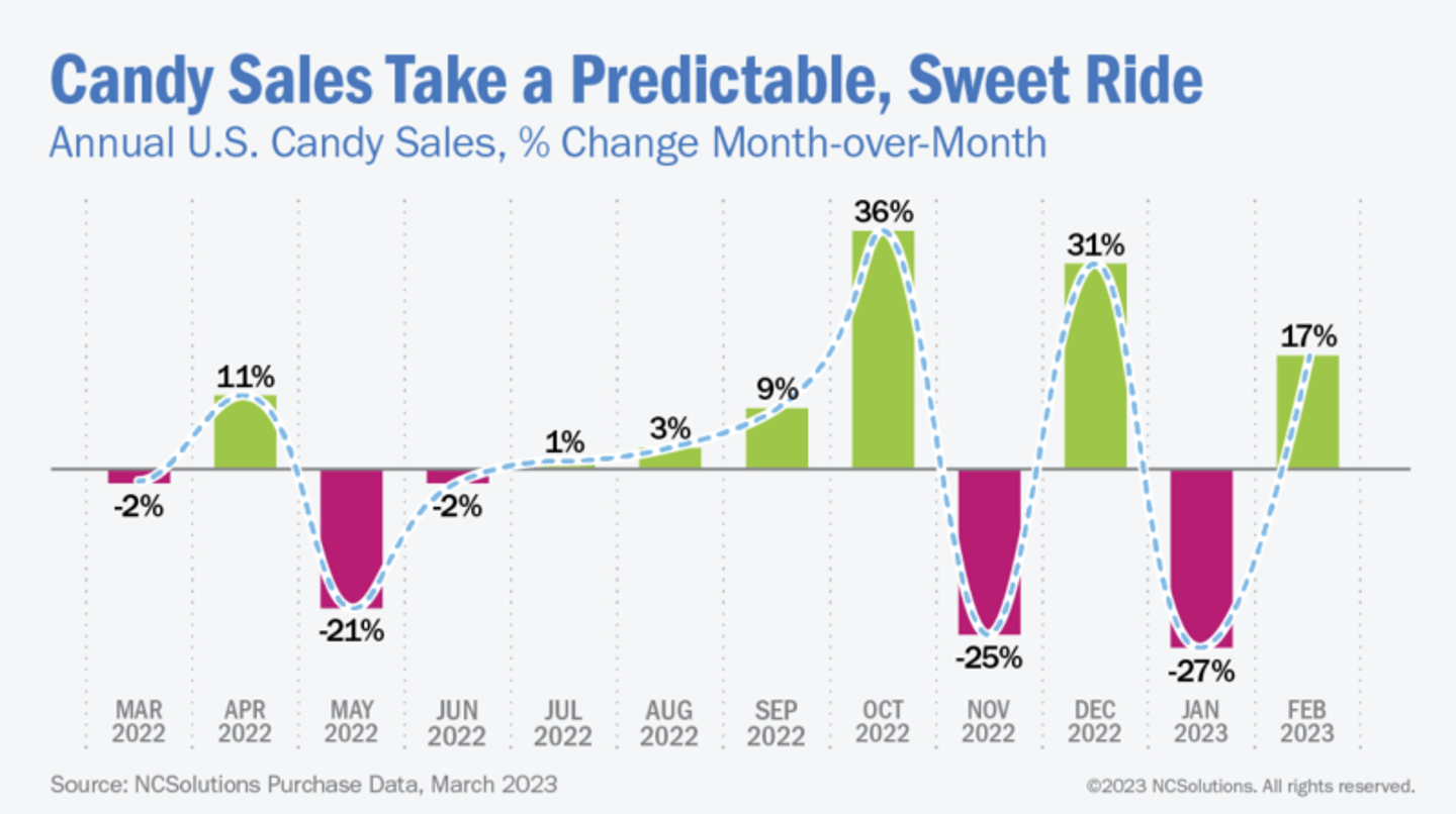 U.S. Candy sales