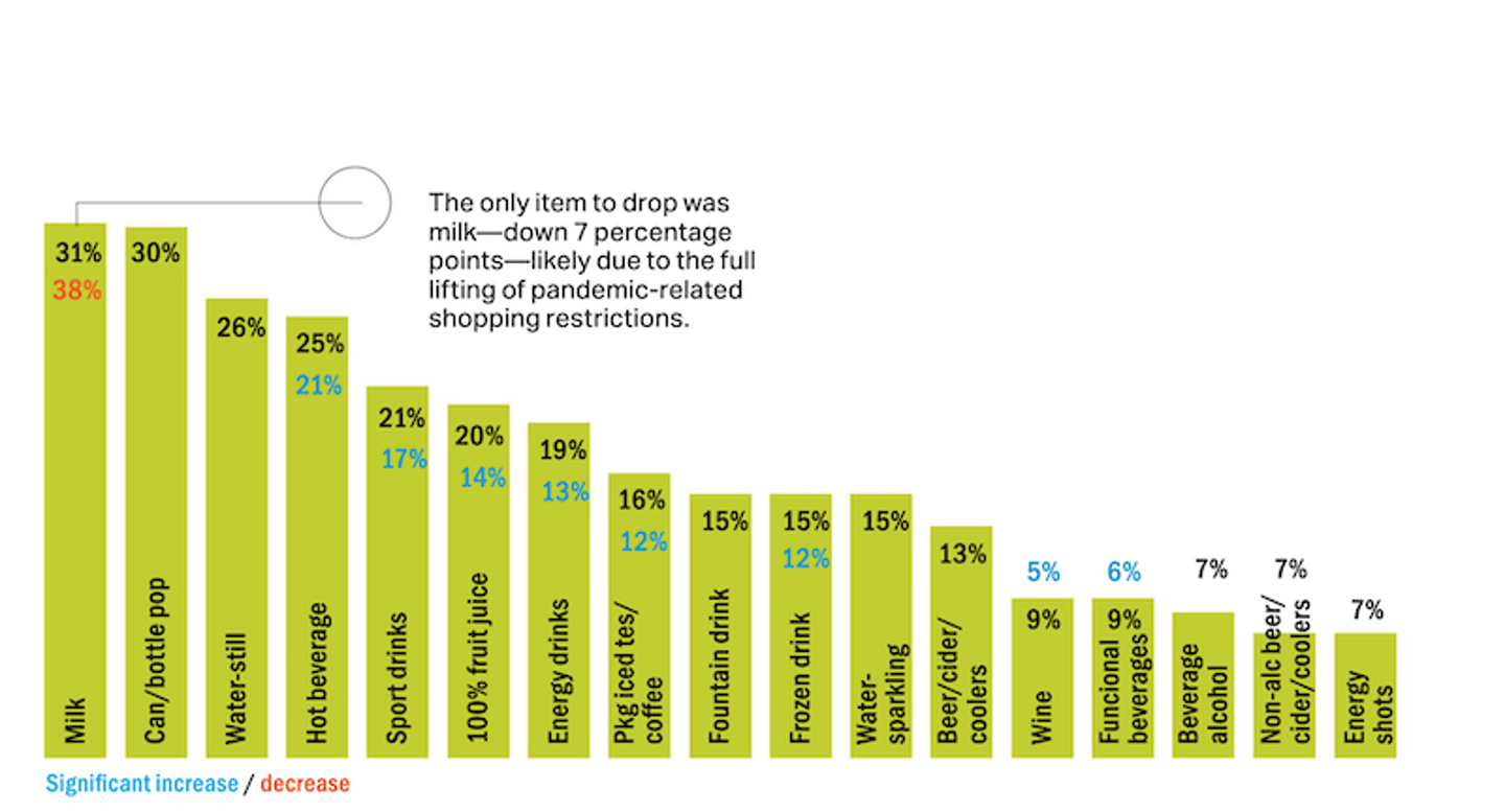 bar graph showing beverage purchases for c-store shoppers