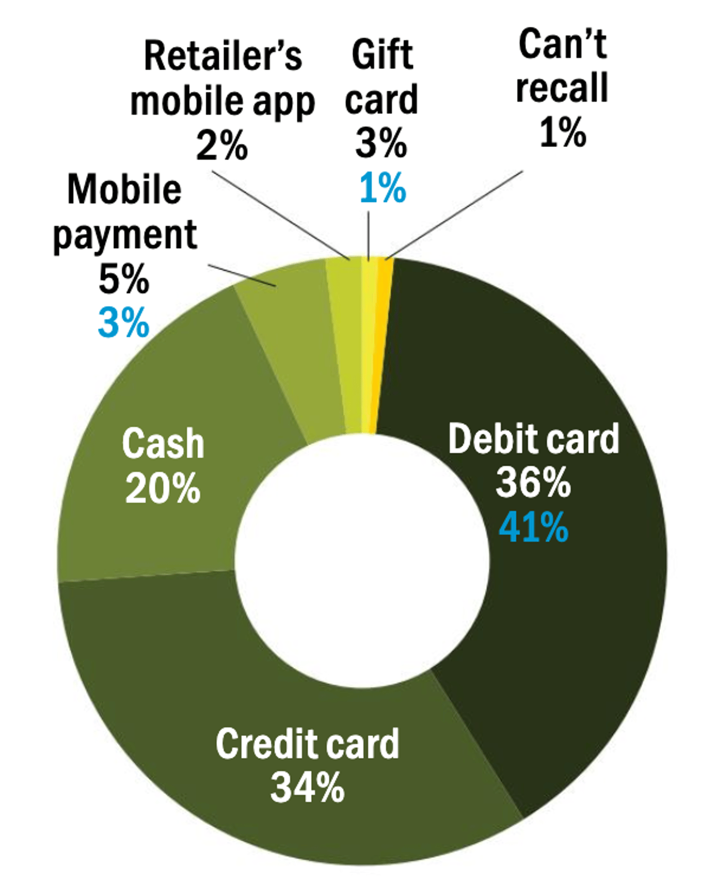 Pie chart showing the popularity of payment methods 