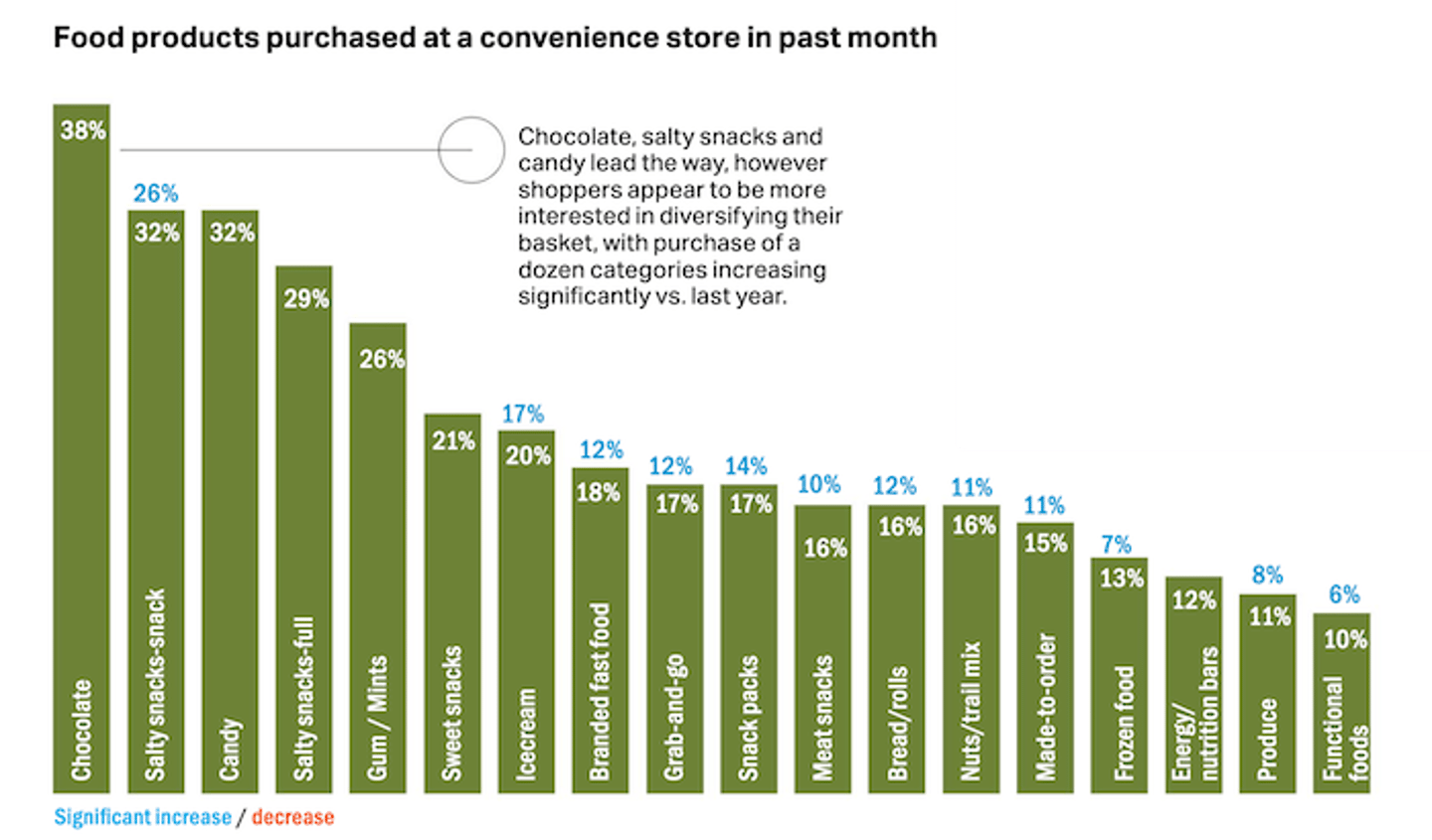 Bar graph showing food purchases in c-stores