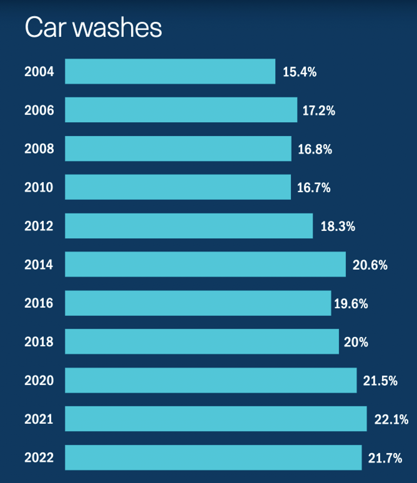 Forecourt Performance Report Car Wash data chart