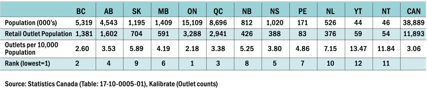 Forecourt Retail site demographics by province