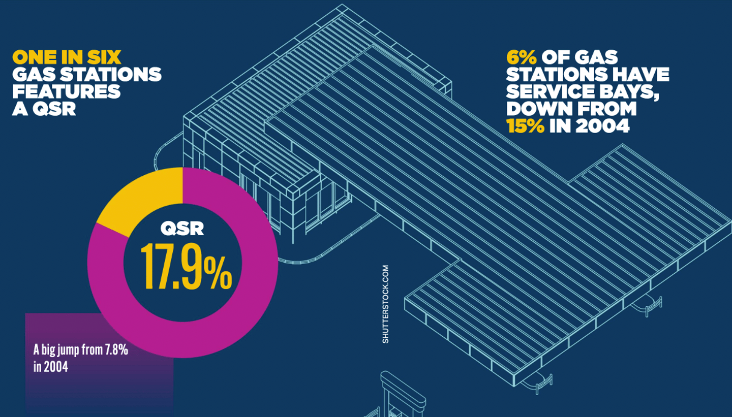 Forecourt Report QSR stats