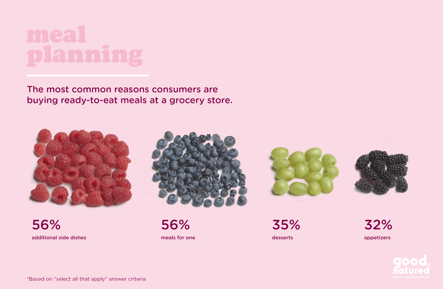 meal planning with berries