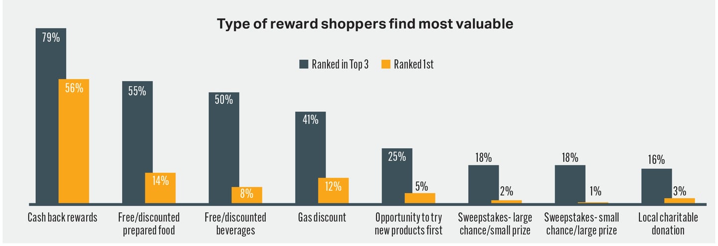 C-store IQ National Shopper Study Bar Chart