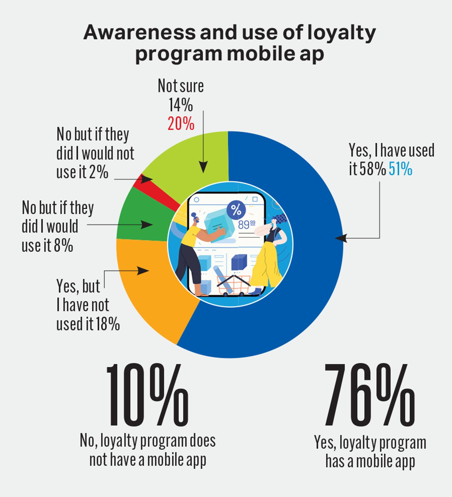 C-store IQ National Shopper Study 2023 Pie Chart