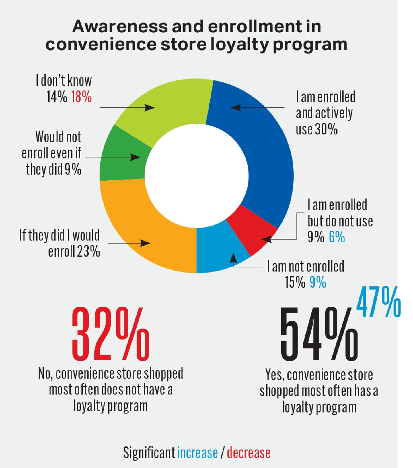 C-store IQ National Shopper Study Pie Chart 1