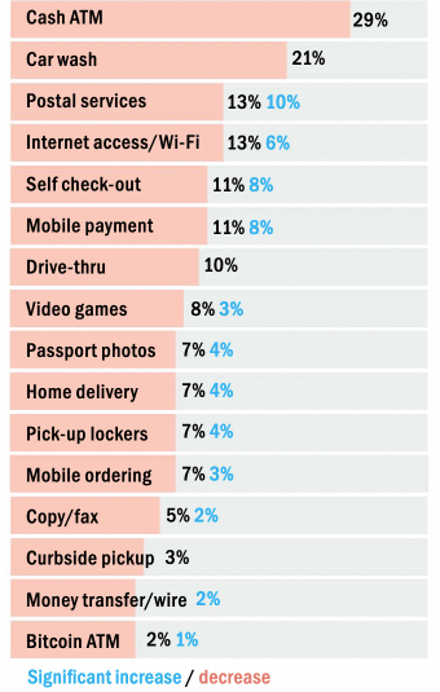 C-store IQ 2023 expanded services usage chart. 