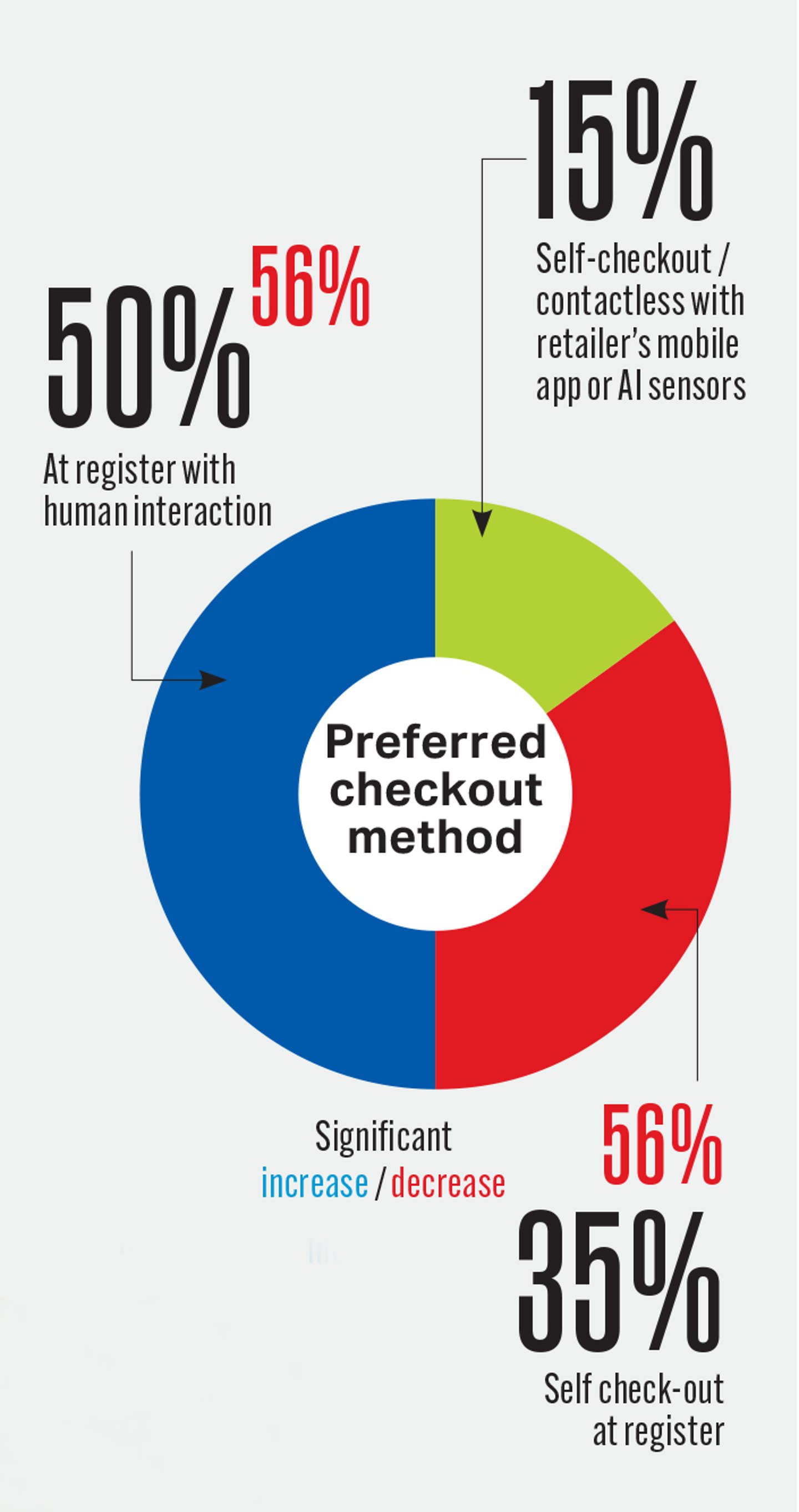 Preferred checkout method pie chart