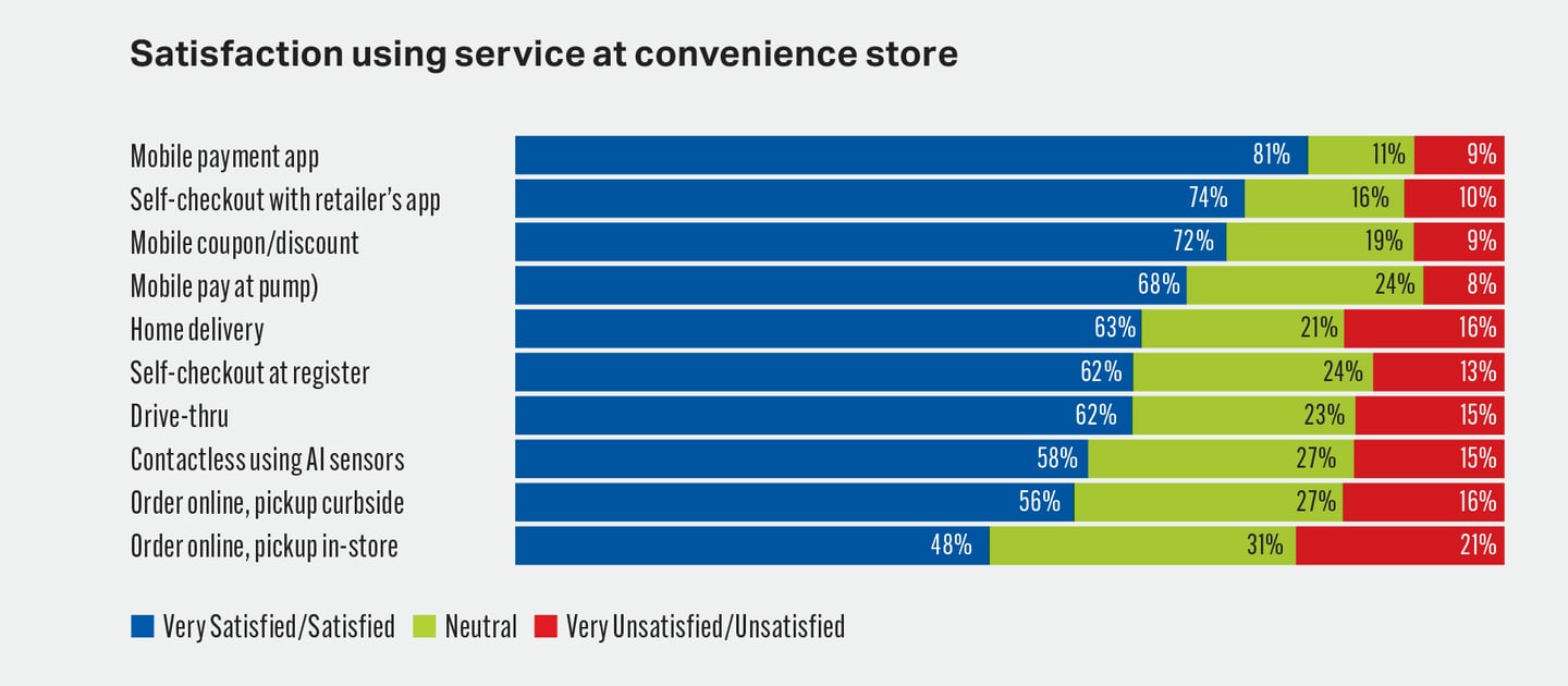 Satisfaction using service at convenience store chart