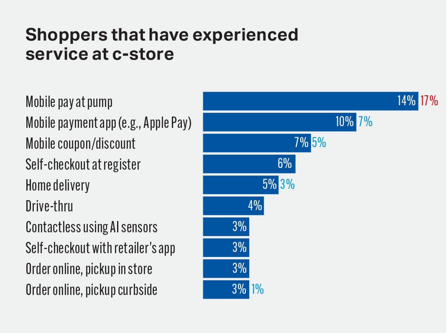 Shopper experience at c-stores chart