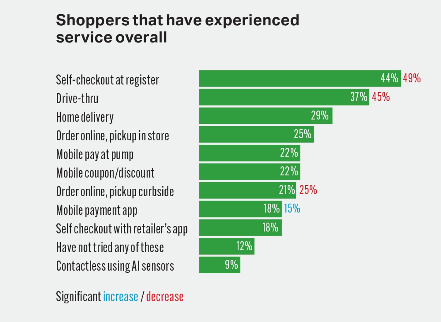 Shoppers that have experienced service overall chart