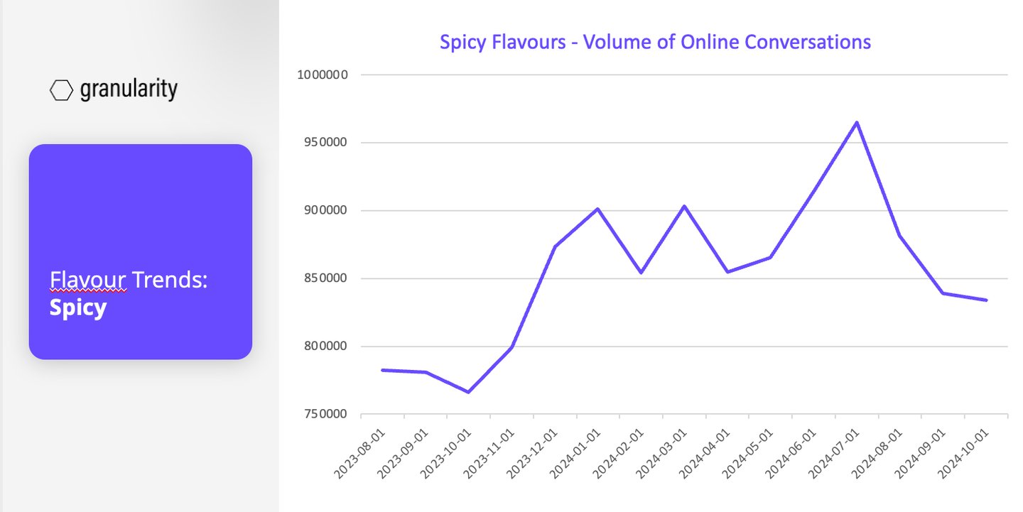 Spicy Flavours Trends 2024