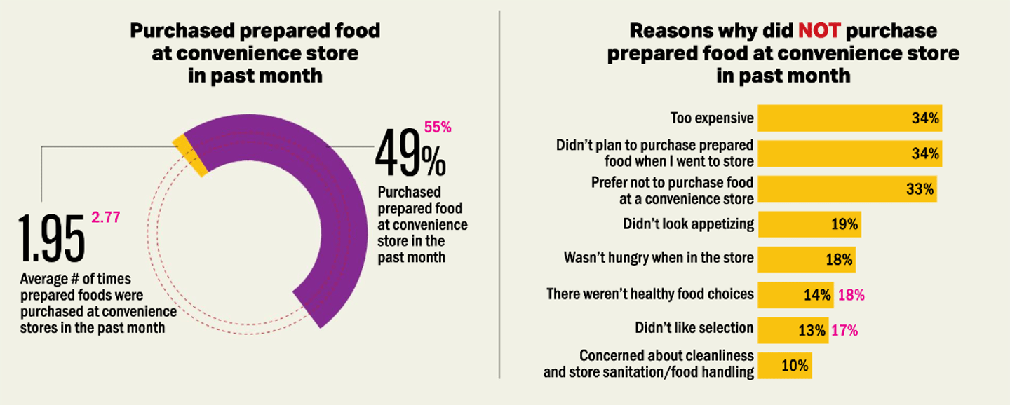 Cstore IQ2025 Foodservice Chart10