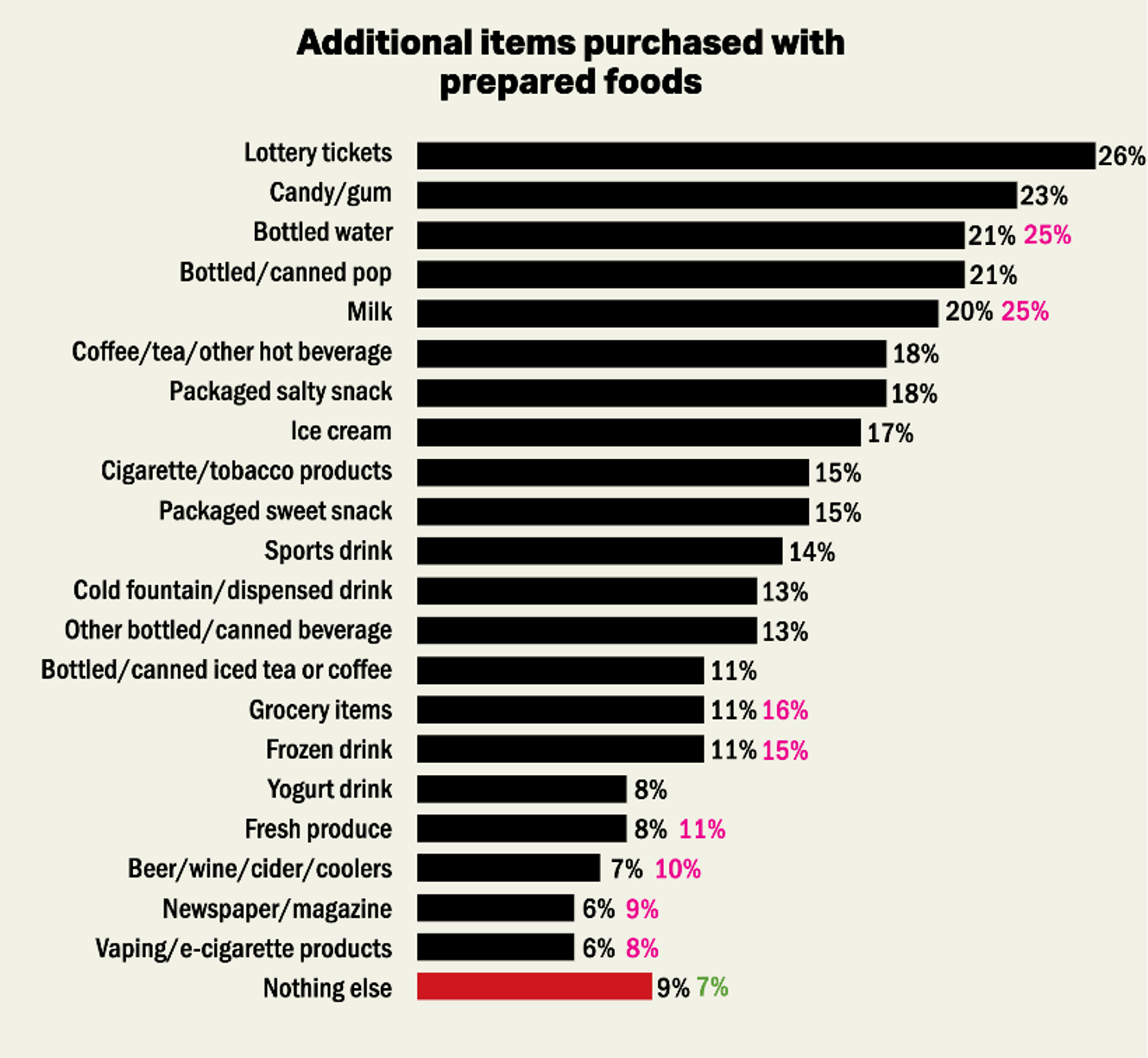 Cstore IQ2025 Foodservice Chart2