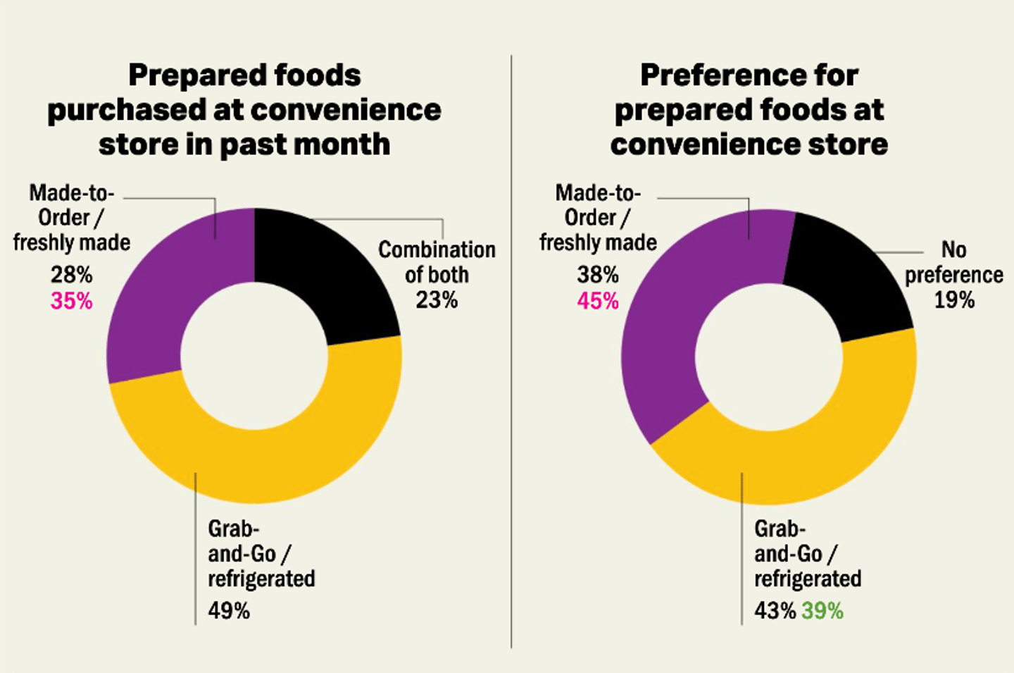 Cstore IQ2025 Foodservice Chart3