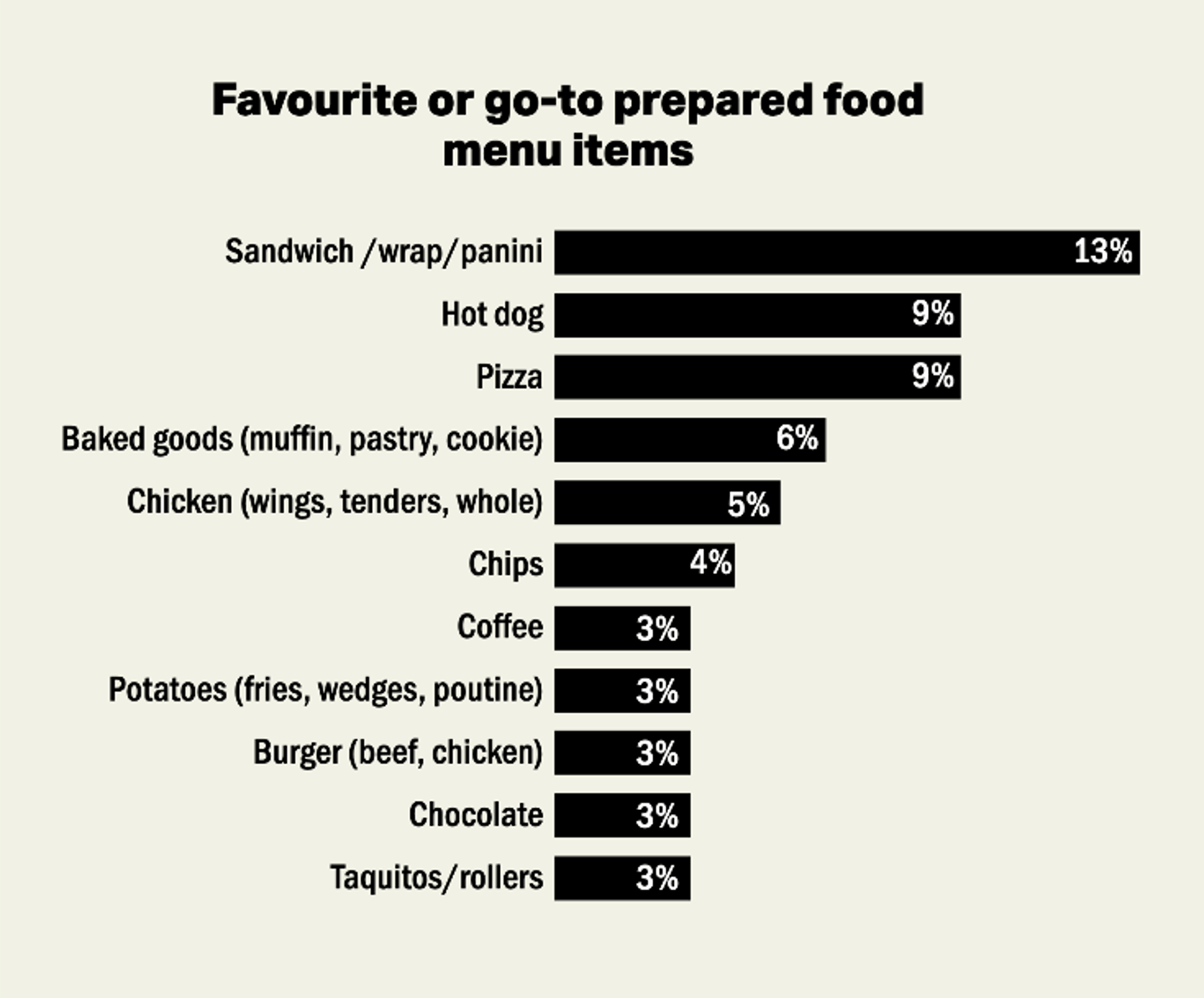 Cstore IQ2025 Foodservice Chart6