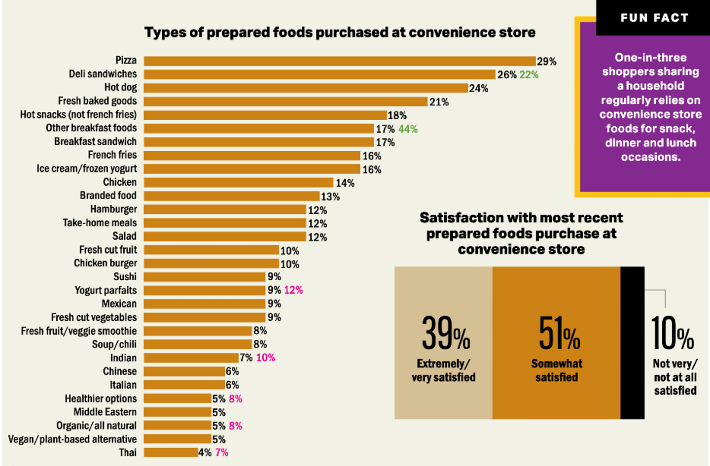 Cstore IQ2025 Foodservice Chart7