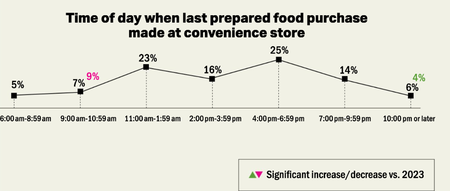 Cstore IQ2025 Foodservice Chart9