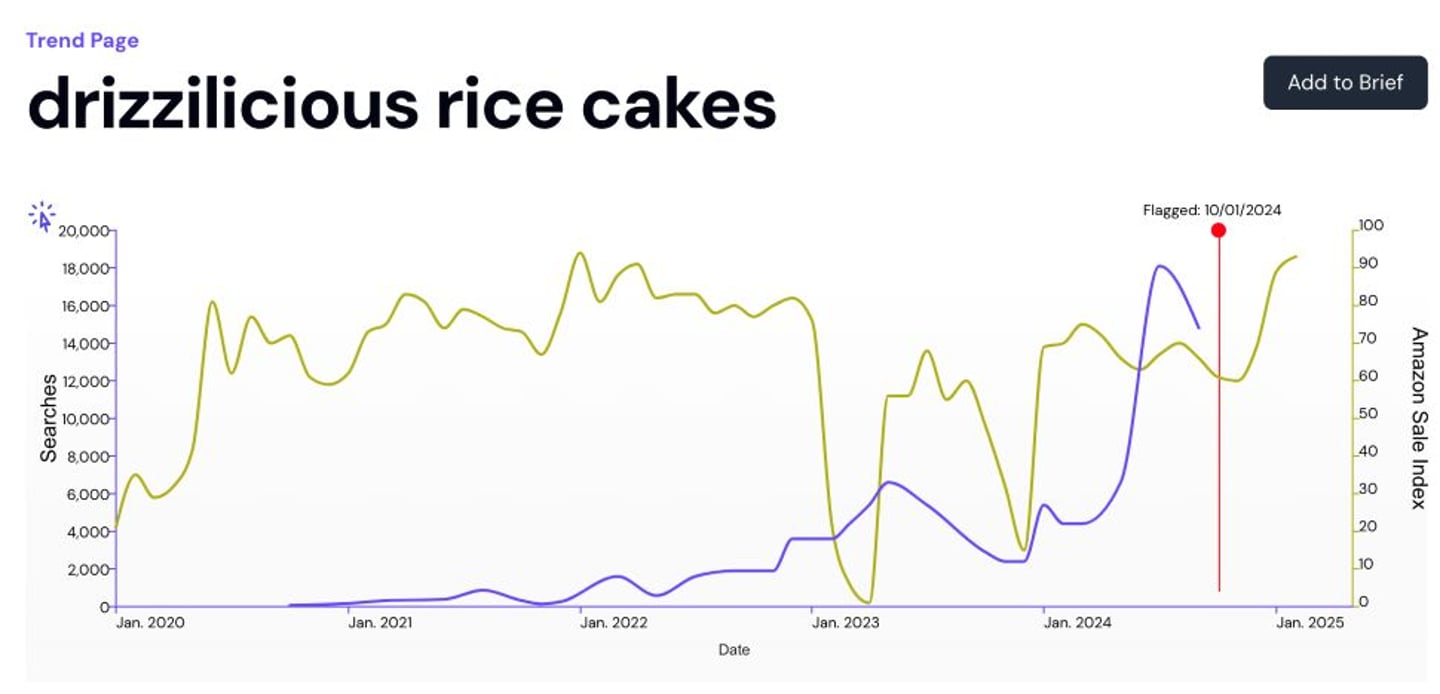 Rice Cakes Decoding Trends Graph