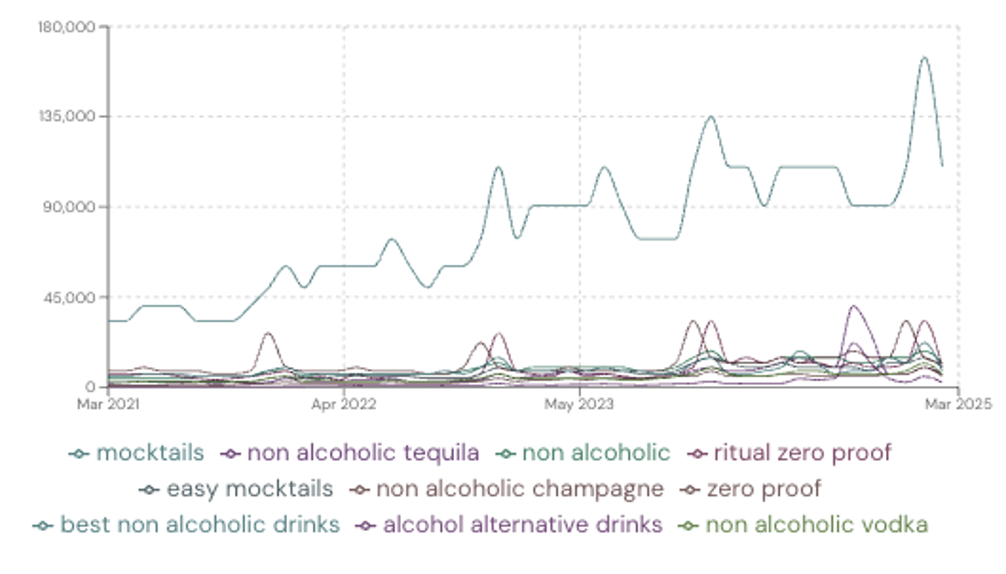 Granularity non alcoholic beverage graph 2025