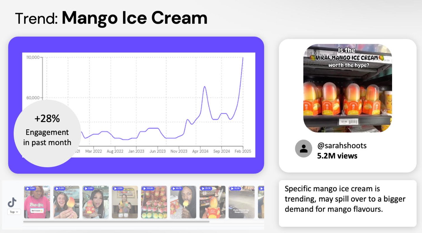 Graph of mango ice cream sales trends