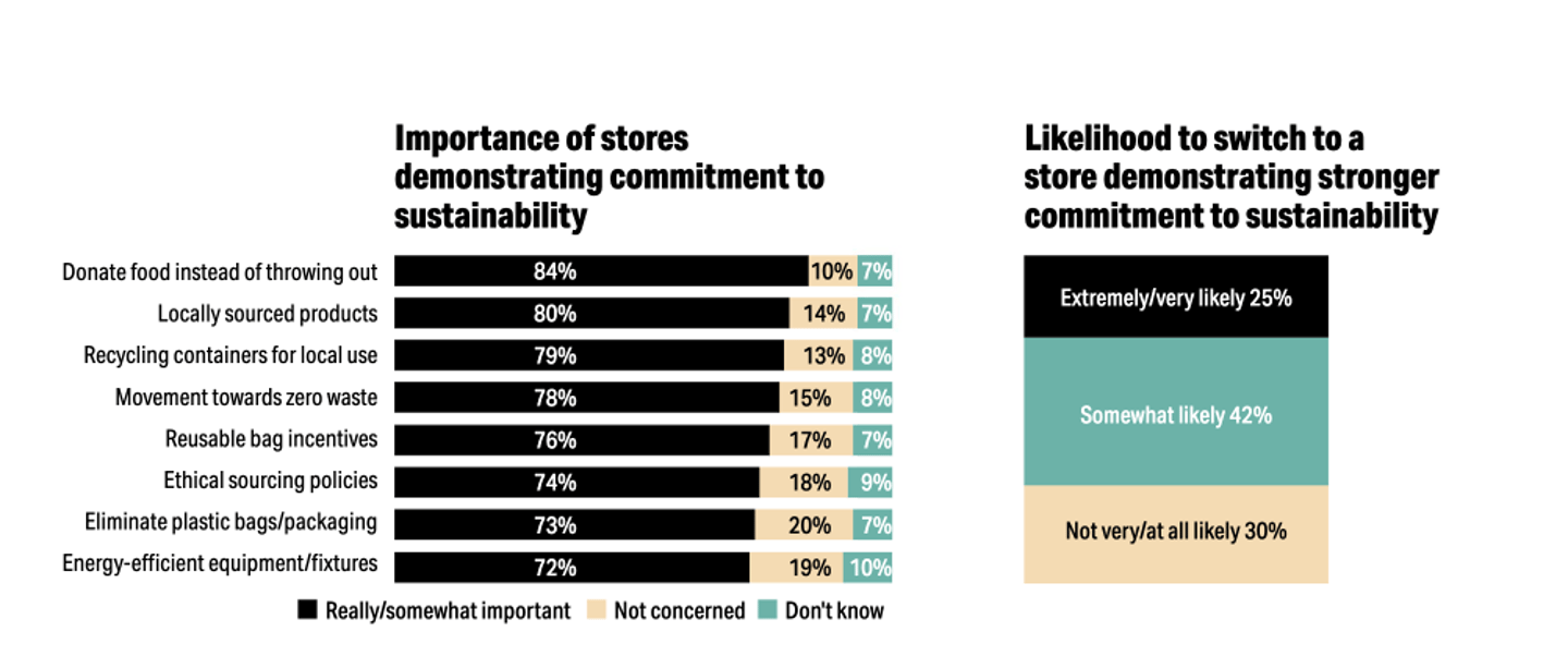 C-store IQ Sustainability Report charts