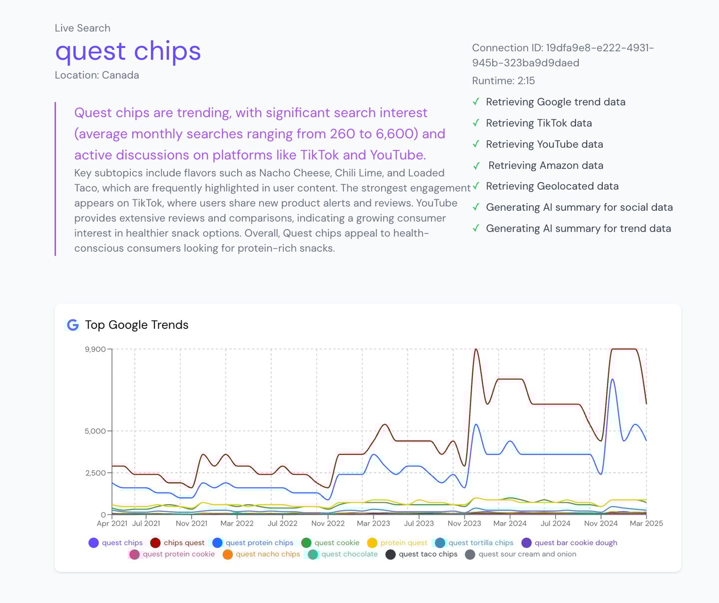 Quest Chips Sales trends