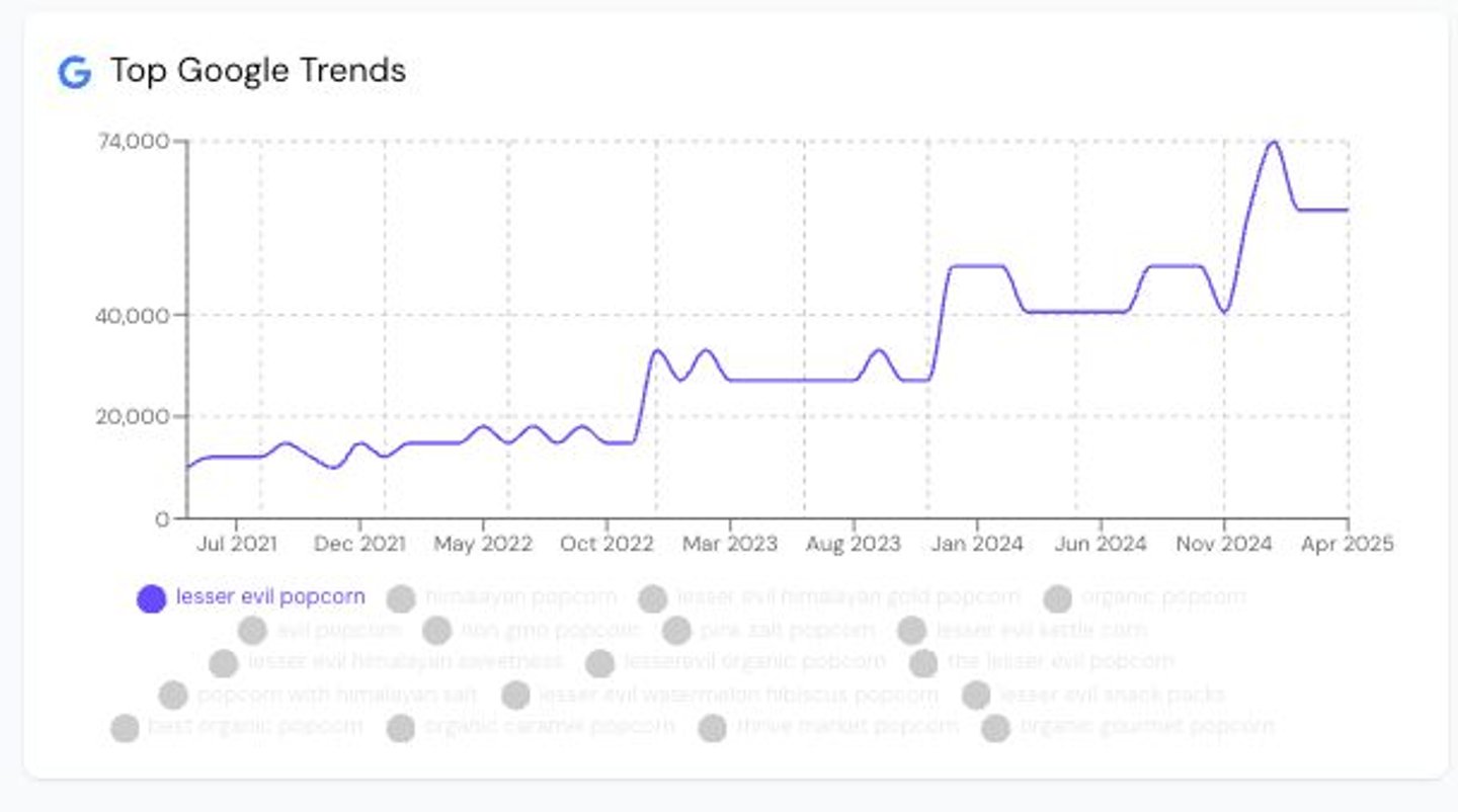 Google Top Chart