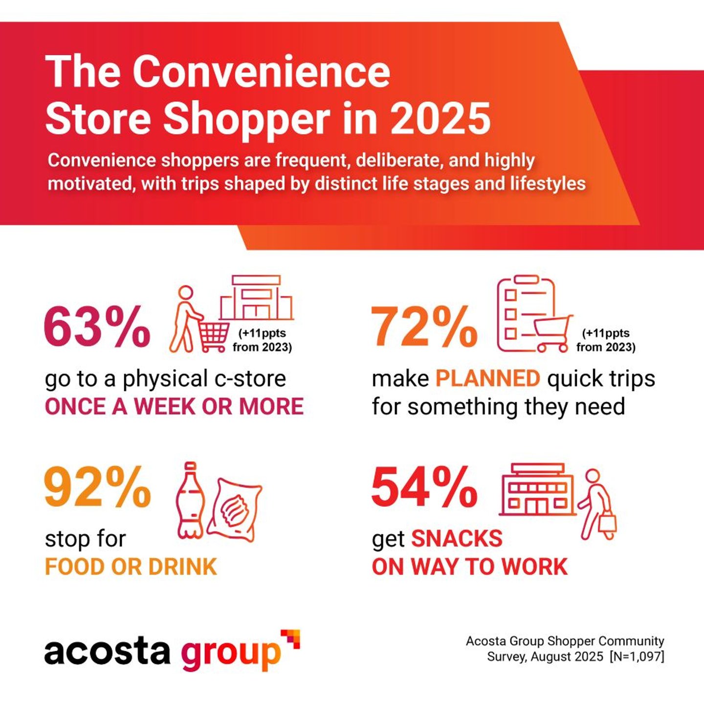 Acosta Group Convenience Shopper Study 2025