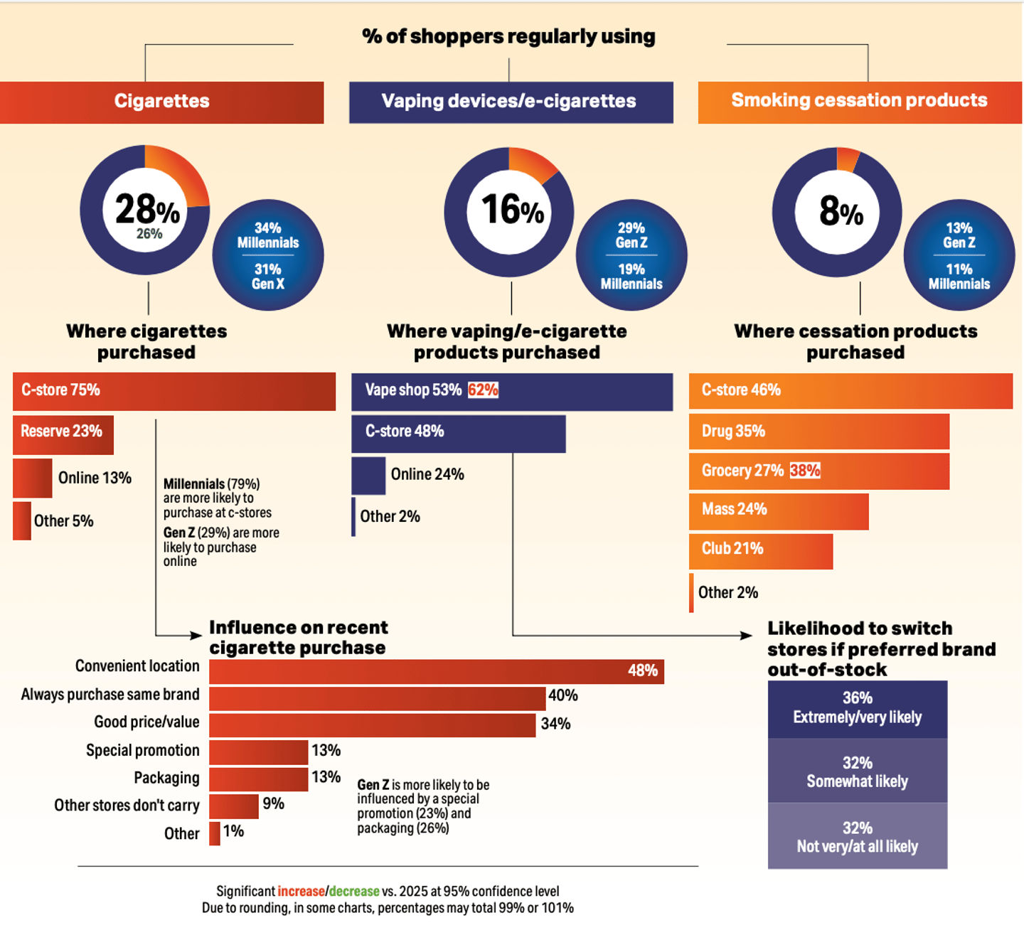 2026 C-store IQ Tobacco and Vaping charts and data