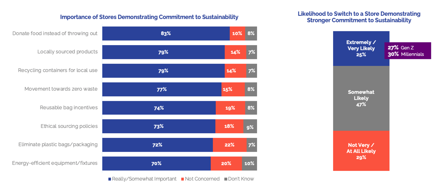 C-store IQ Sustainability charts 2026
