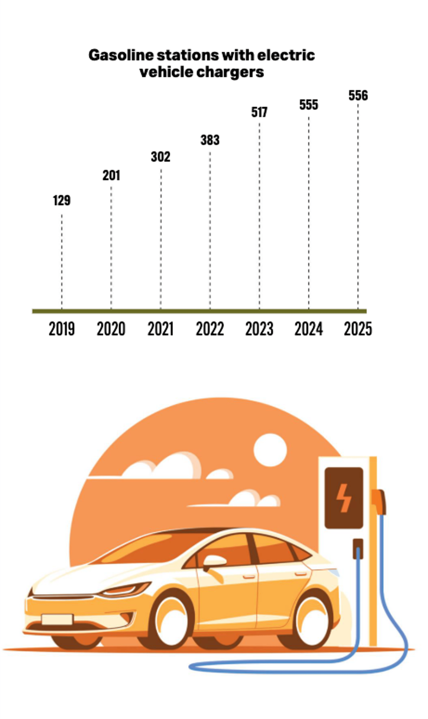 Gasoline stations with electric vehicle charges 2025 chart