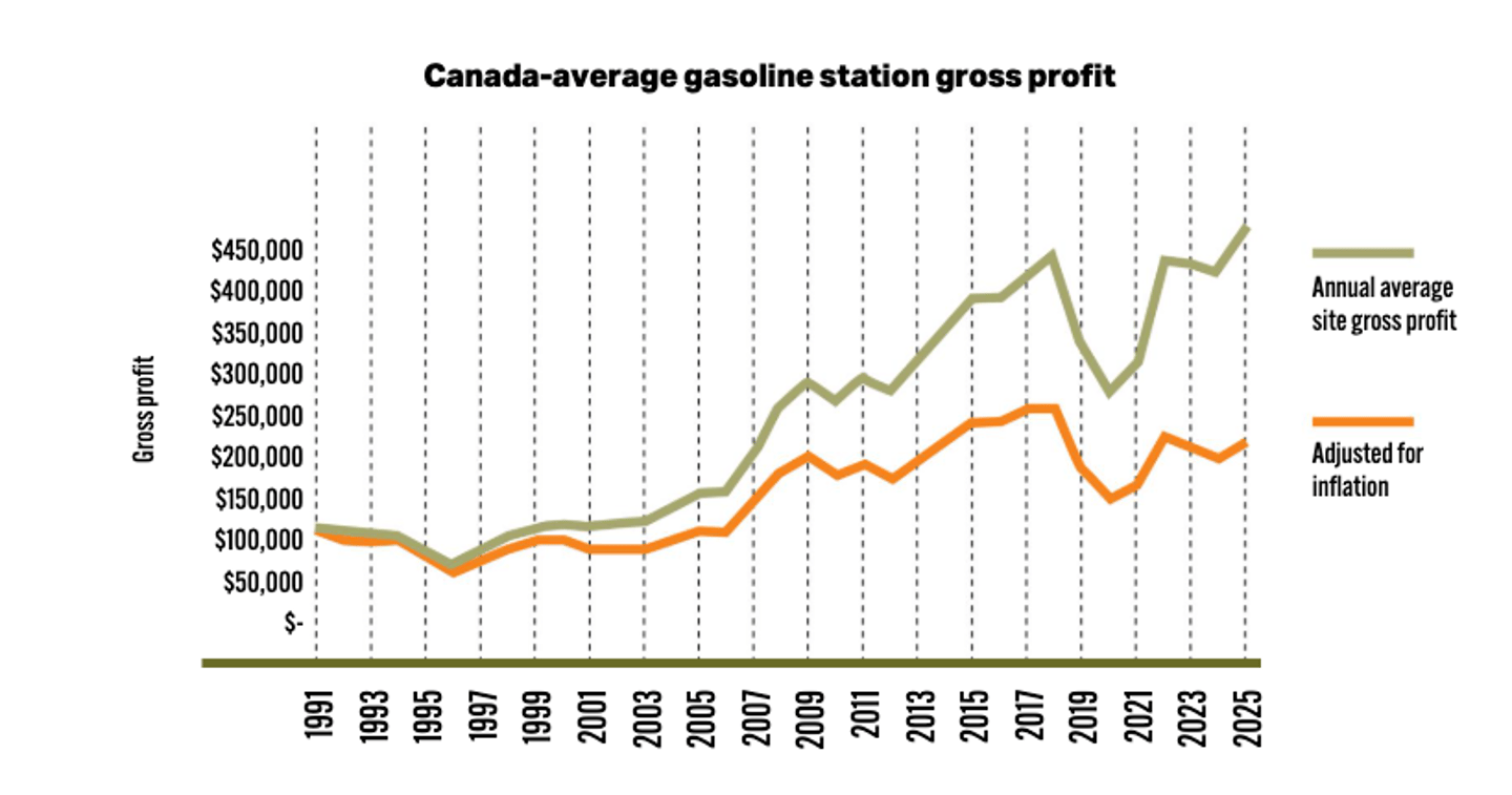 Canada average gasoline station gross profit