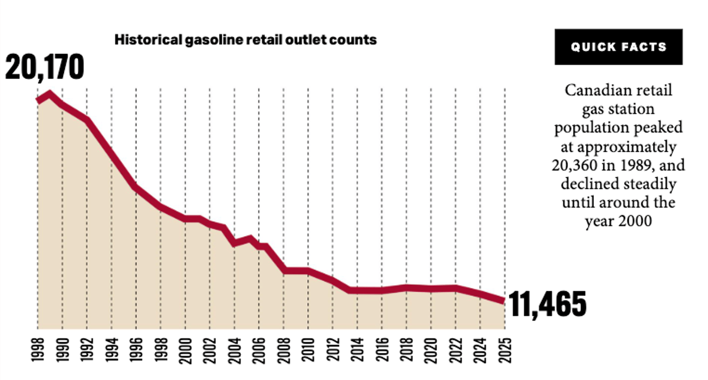 historical amount of gas stations 2025 chart