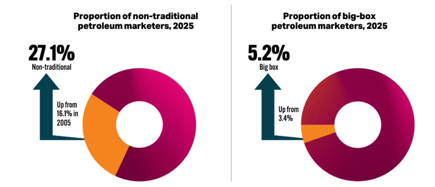 chart of traditional and non-traditional petroleum markets 2025