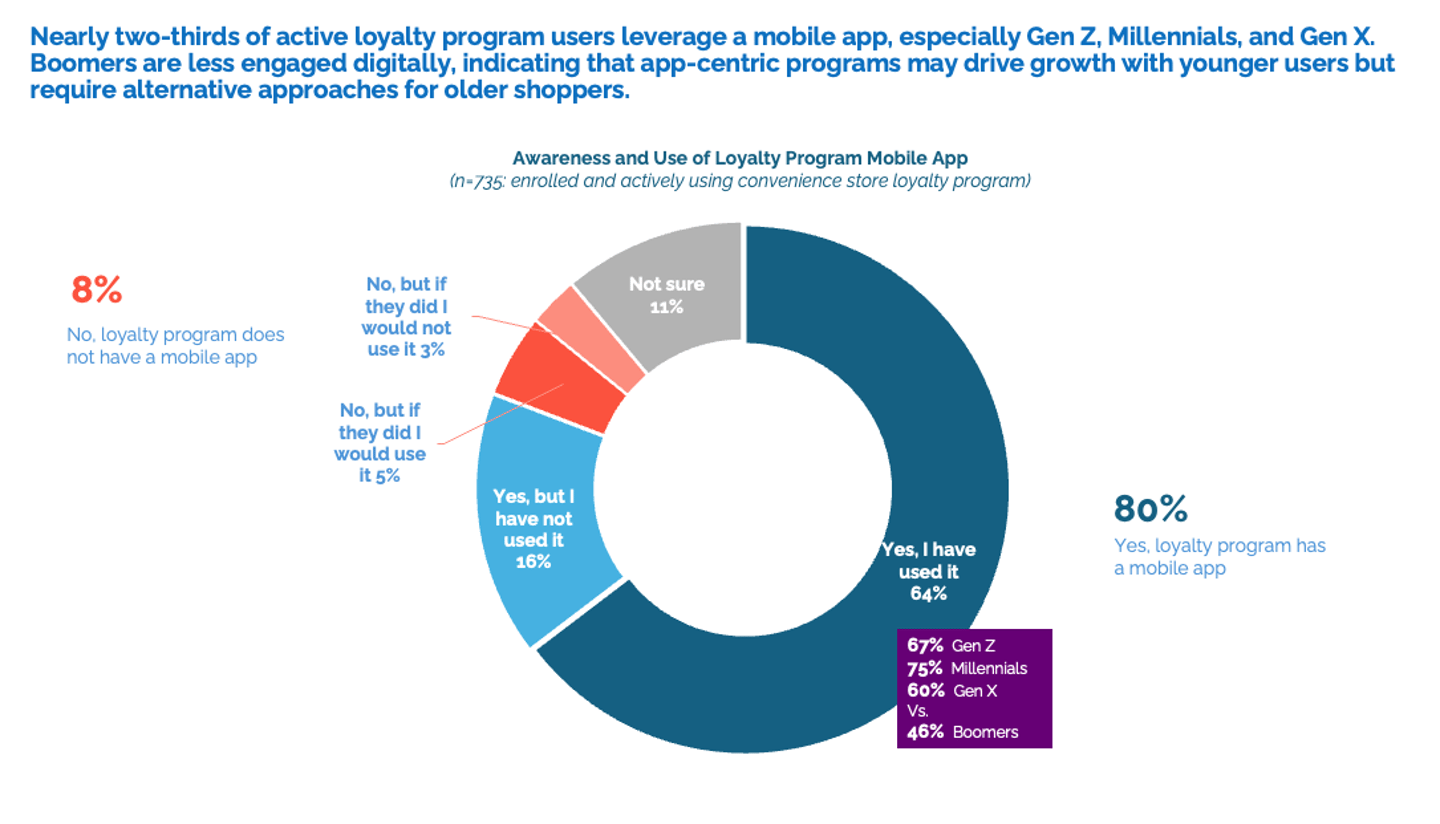 awareness loyalty program