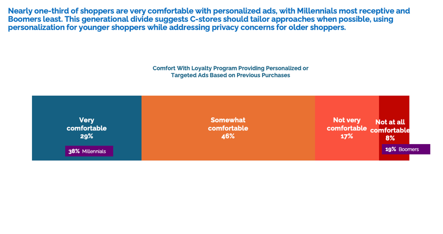 comfort with loyalty program providing personalized ads
