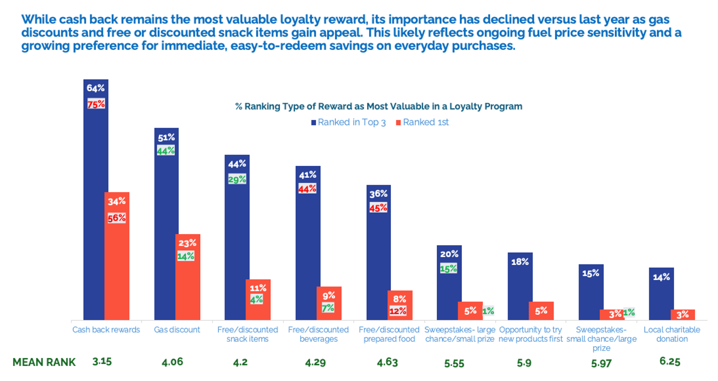 Slide 70 type of reward most valuable in loyalty