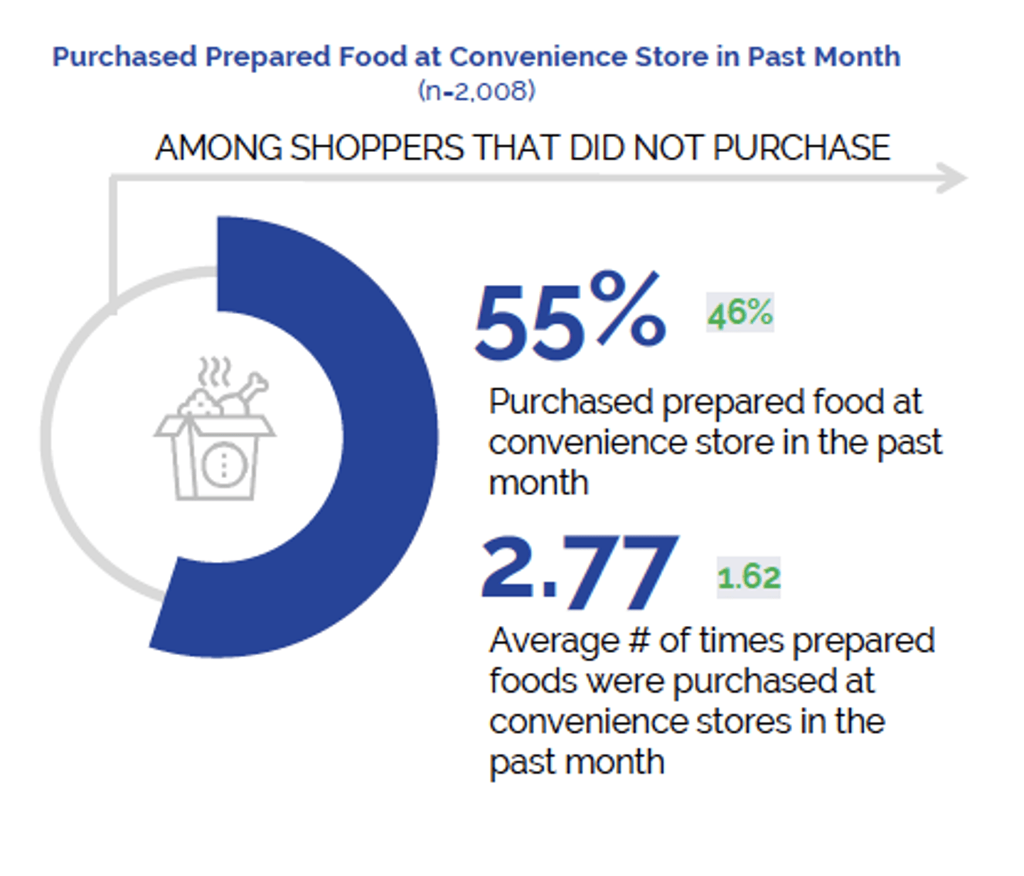 Purchased Prepared Food at Convenience Store in Past Month